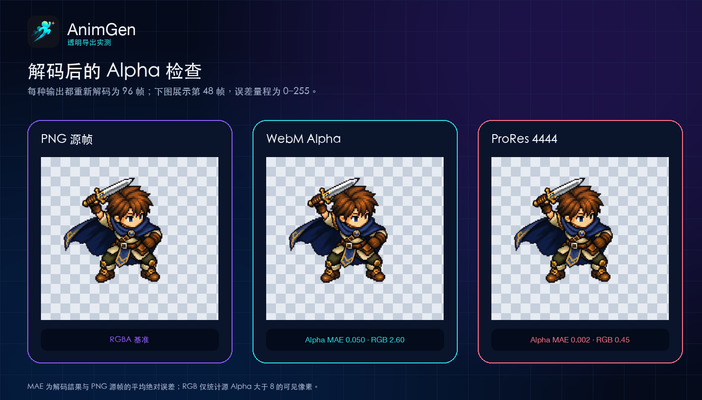 WebM Alpha 与 ProRes 4444 解码后的 Alpha 和可见 RGB 误差结果