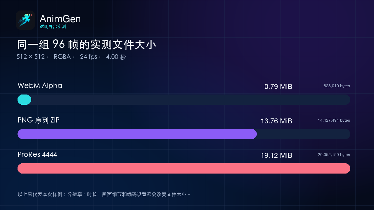 同一段 96 帧动画导出为 WebM Alpha、PNG ZIP 和 ProRes 4444 后的实测文件大小